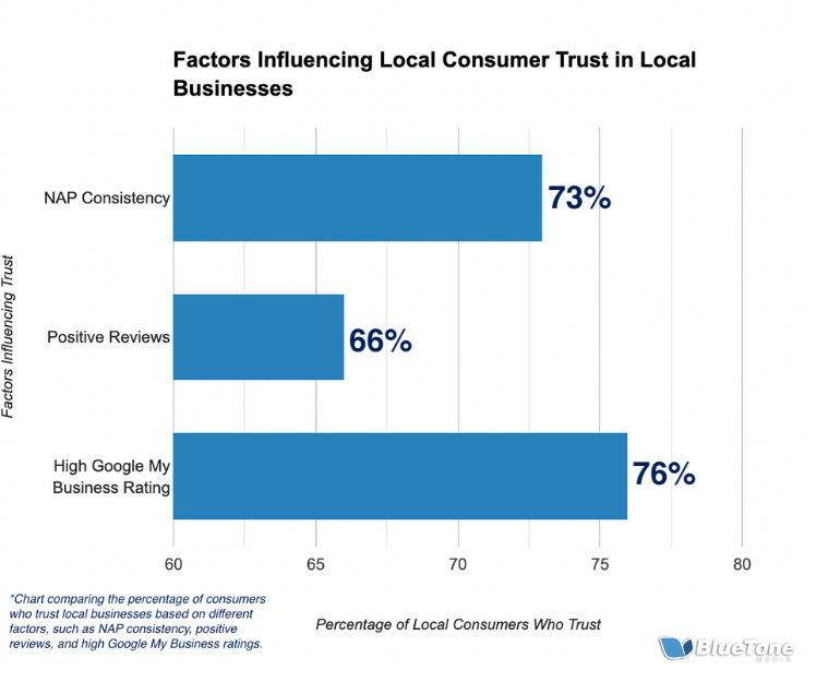 Factors Influencing Local Customer Trust in Local Businesses